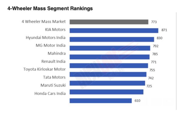 Hyundai, Kia top the car dealer satisfaction index - FADA