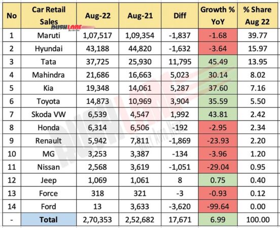 Car Retail Sales Aug 2022 vs Aug 2021 (YoY)