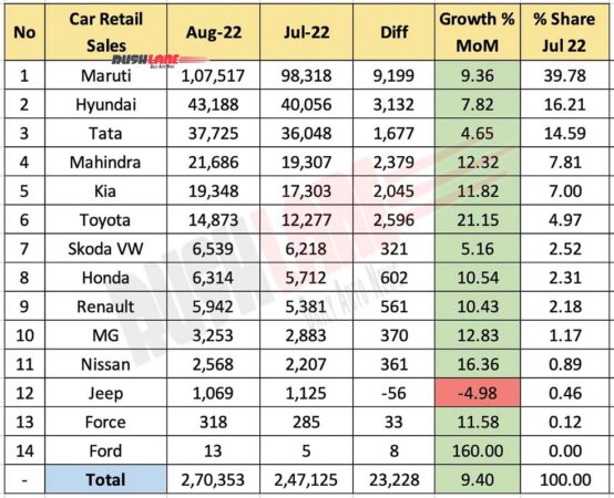 Car Retail Sales Aug 2022 vs Jul 2022 (MoM)