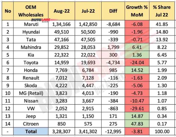 Car OEM Sales Aug 2022 vs Jul 2022 (MoM)