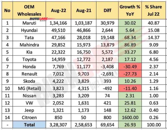 Car OEM Sales Aug 2022 vs Aug 21 (YoY)