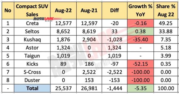 Compact SUV Sales Aug 2022 vs Aug 2021 (YoY)