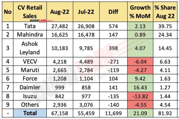 Commercial Vehicle Sales Aug 2022 vs Jul 2022 (MoM)