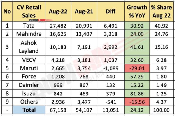 Commercial Vehicle Sales Aug 2022 vs Aug 2021 (YoY)