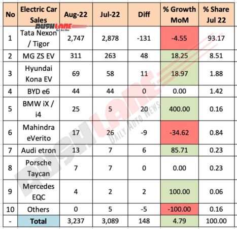Electric Car Sales Aug 2022 vs Jul 2022 (MoM) - FADA