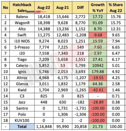 Hatchback sales Aug 2022 vs Aug 2021 (YoY)