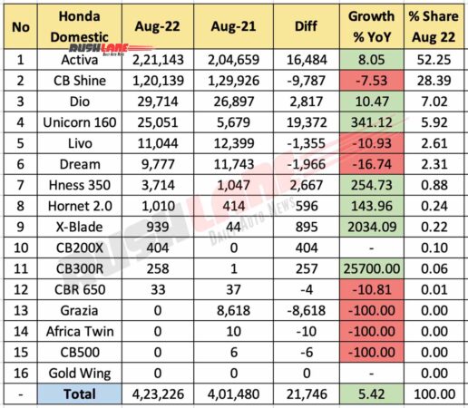 Honda Domestic Sales - August 2022