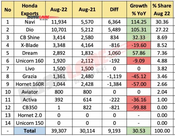 Honda Exports - August 2022