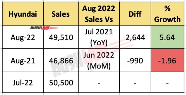 Hyundai India Sales Aug 2022
