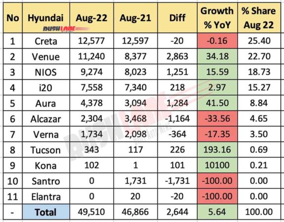 Hyundai Sales Breakup Aug 2022 vs Aug 2021 (YoY)