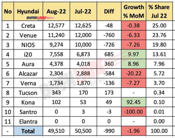 Hyundai Sales Breakup Aug 2022 vs Jul 2022 (MoM)