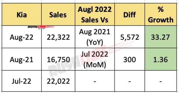 Kia India Sales Aug 2022