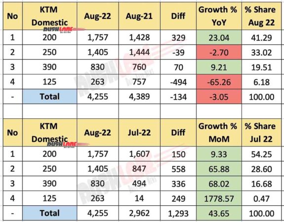 KTM India Sales Aug 2022