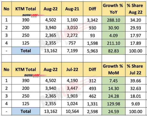 KTM India Total (فروش + صادرات) اوت 2022