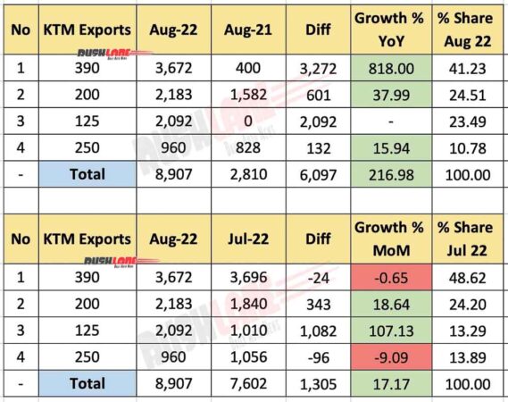 KTM India Exports Aug 2022