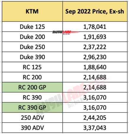 KTM Prices Sep 2022