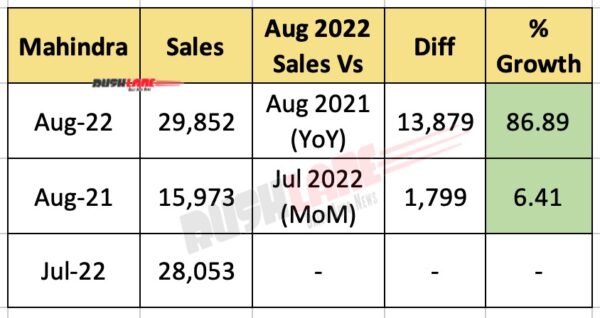 Mahindra Sales Aug 2022 - Highest Ever SUVs Sold