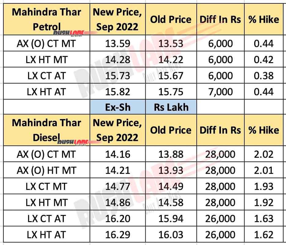 Mahindra Thar prices Sep 2022
