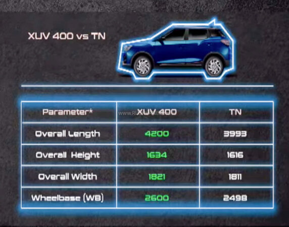 Mahindra XUV400 Electric SUV vs Tata Nexon
