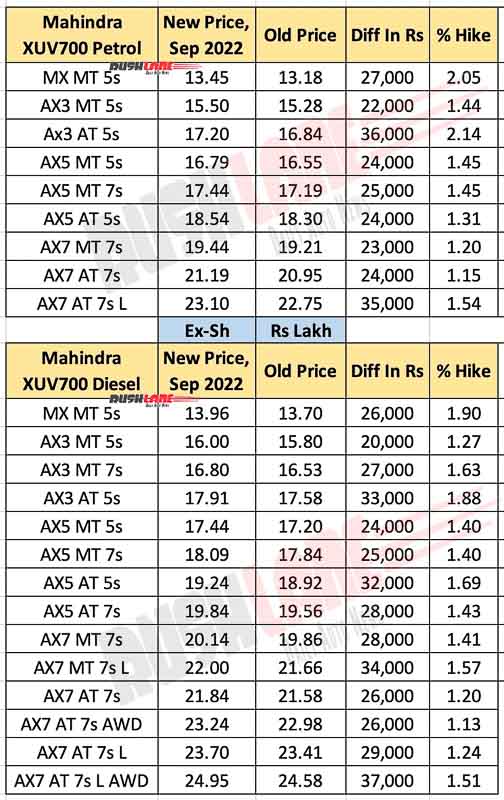 Mahindra XUV700 Prices Aug 2022