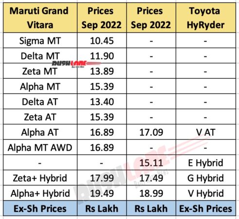 Maruti Grand Vitara vs Toyota HyRyder Prices