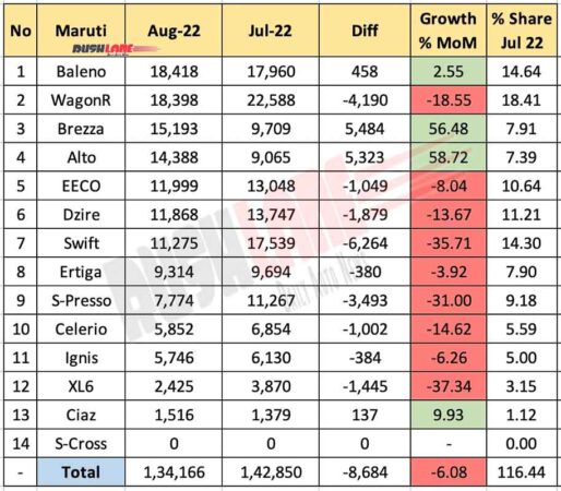 Maruti Car Sales Aug 2022 vs Jul 2022 (MoM)