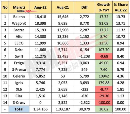 Maruti Car Sales Aug 2022 vs Aug 2021 (YoY)