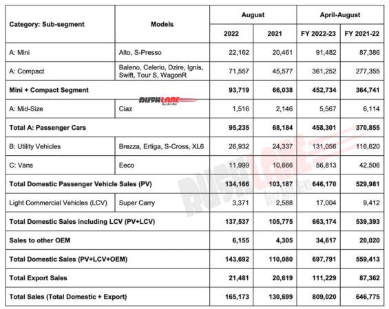 Maruti Car Sales Aug 2022