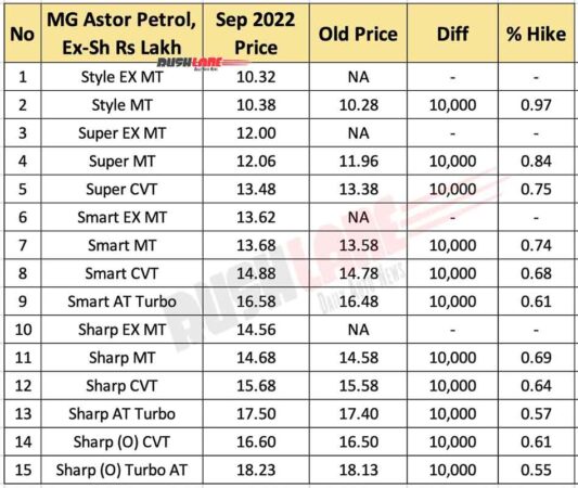 MG Astor Prices Sep 2022