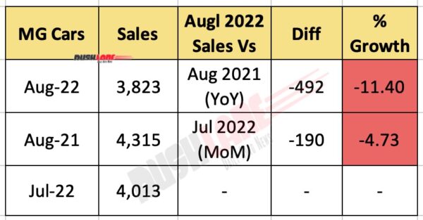 MG Car Sales Aug 2022