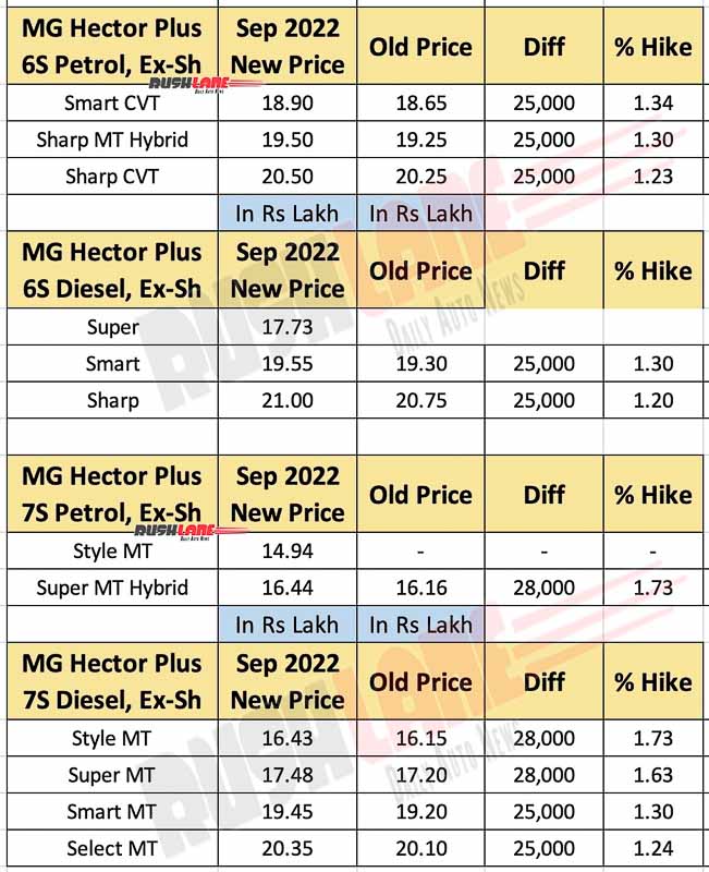 MG Hector Plus Prices Sep 2022