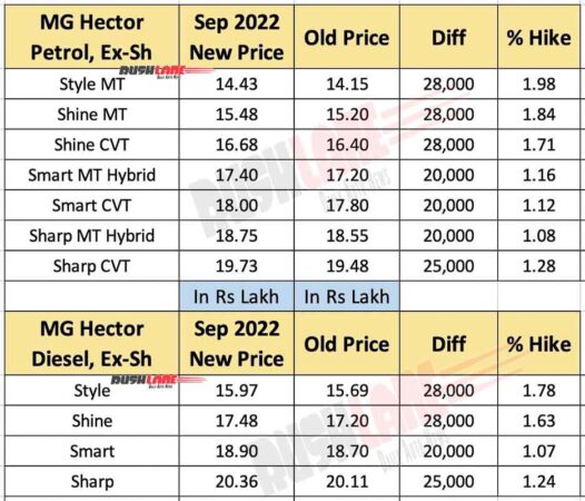 MG Hector Prices Sep 2022