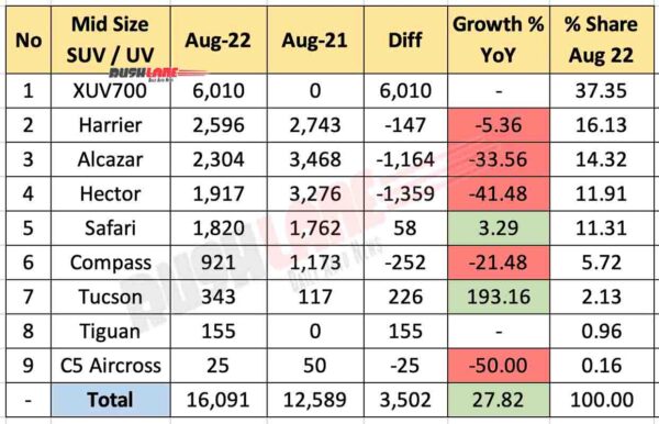 Mid Size SUV Sales Aug 2022 vs Aug 2021 (YoY)
