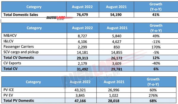 Tata Motors Sales Aug 2022