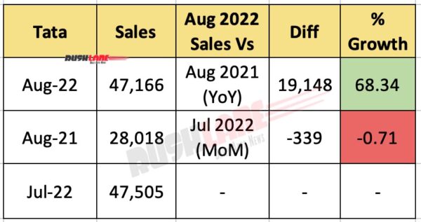 Tata Car Sales Aug 2022