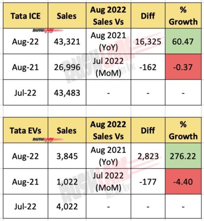 Tata Car Sales Aug 2022 - ICE vs EVs