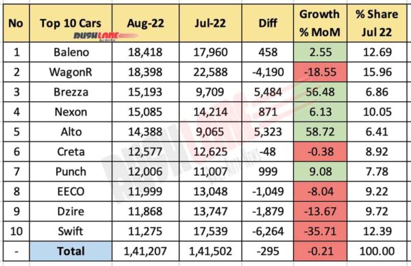 Top 10 Cars Aug 2022 vs Jul 2022 (MoM)