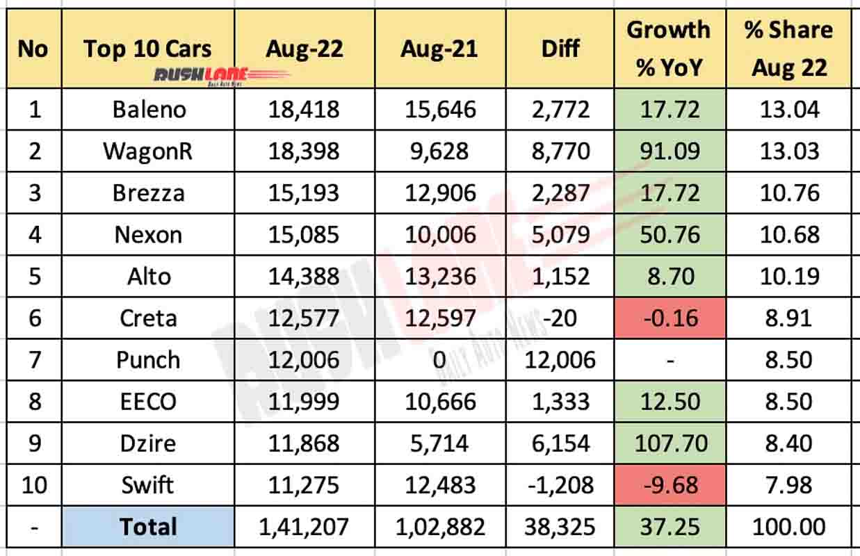 Top 10 Best-Selling Cars in India - August 2022 Sales Report - foreground
