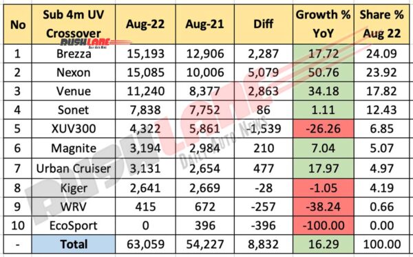 Top 10 Sub 4m SUV Sales August 2022 - YoY Growth
