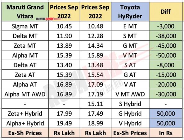 Toyota HyRyder Prices compared with Maruti Grand VItara
