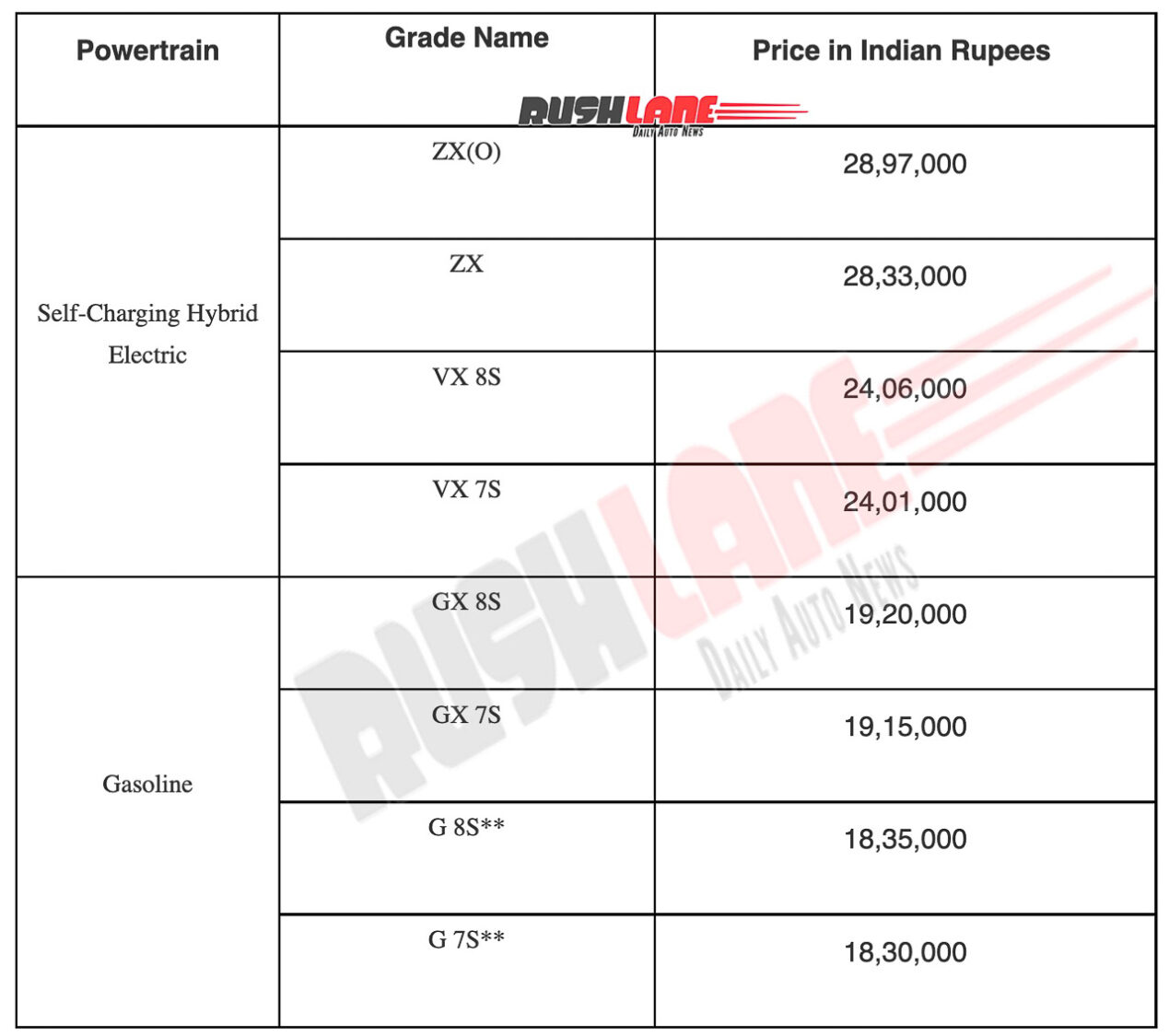 Toyota Innova HyCross - Variants and Prices