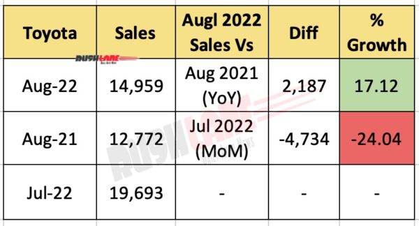 Toyota India Sales Aug 2022