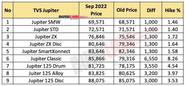 TVS Jupiter Prices Sep 2022