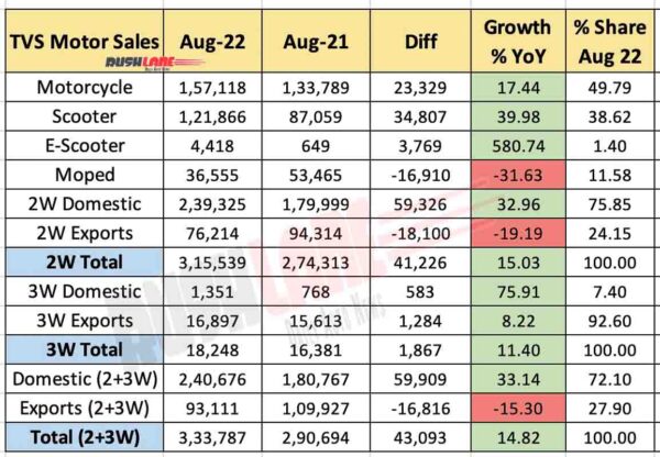 TVS Motor Sales Aug 2022 vs Aug 2021 (YoY)