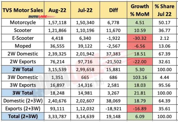 TVS Motor Sales Aug 2022 vs Jul 2022 (MoM)