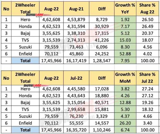 Two Wheeler Total (Sales + Exports) Aug 2022