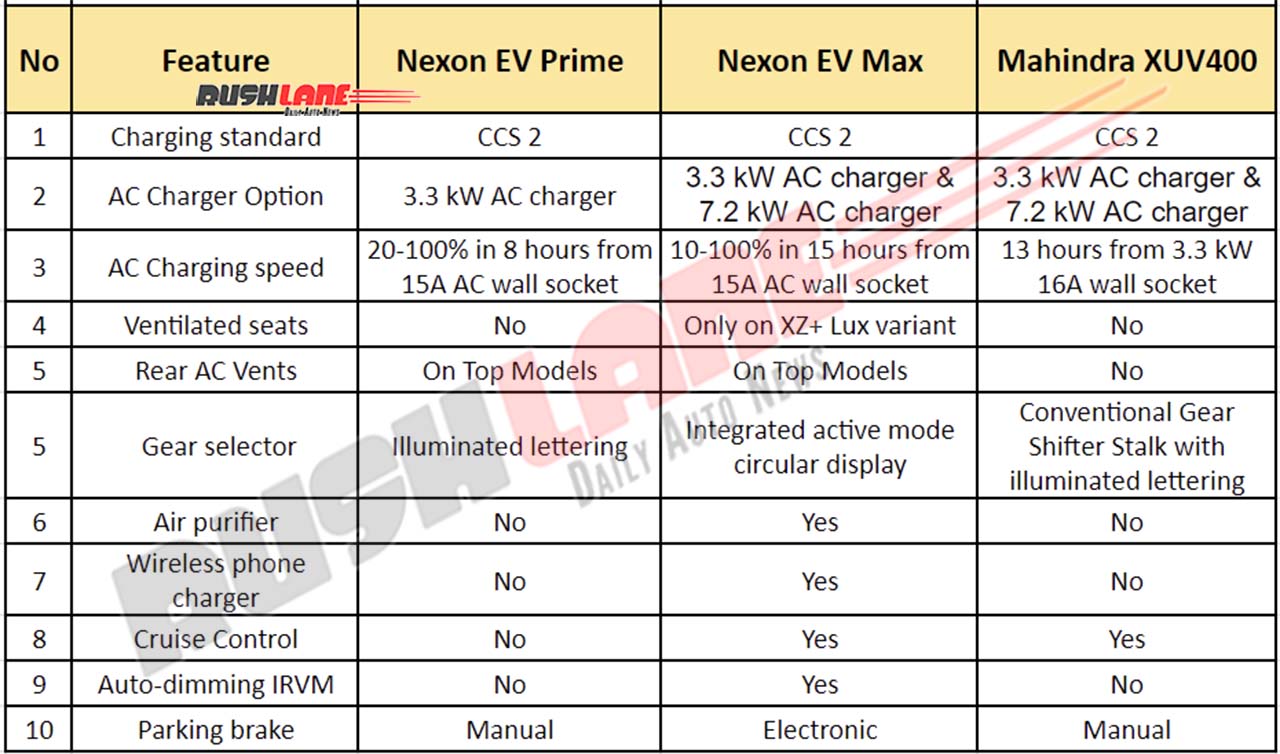 XUV400 Vs Nexon EV Range - Features