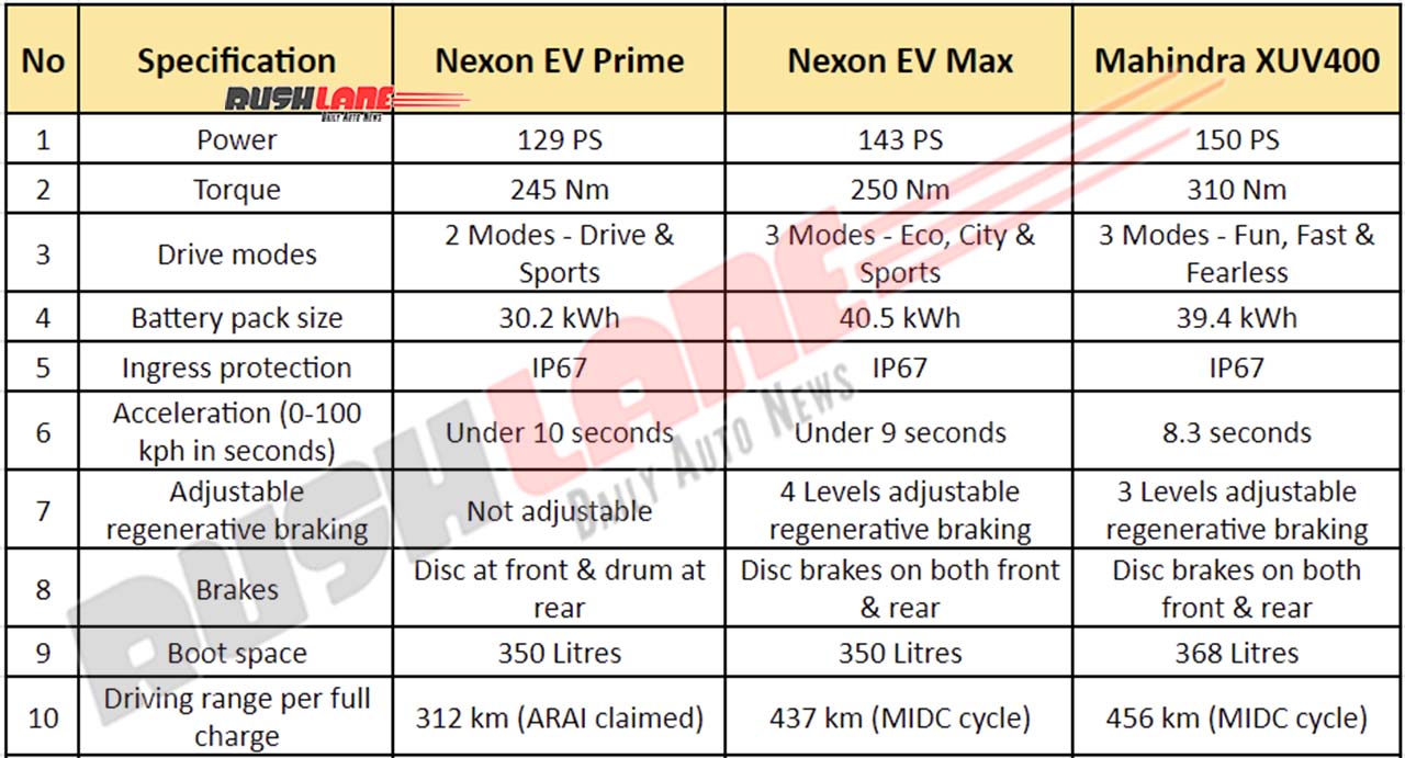 XUV400 Vs Nexon EV Range - Specs
