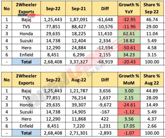 2W Sales September 2022 - Exports