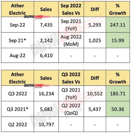 Ather Electric Scooter Sales Sep 2022 and Q3 2022